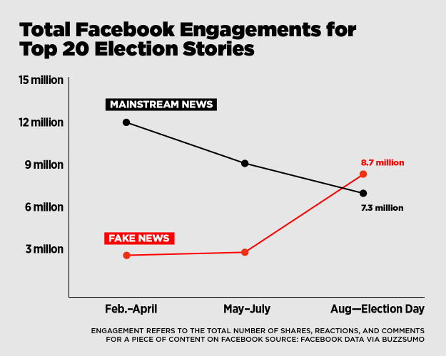 The US election was a case study for fake news